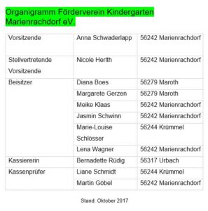 Organigramm.2018 - Kindergarten Marienrachdorf